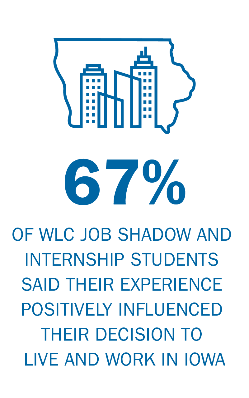 Workplace Learning Connection job shadow and internship students said their experience positively influenced their decision to live and work in Iowa